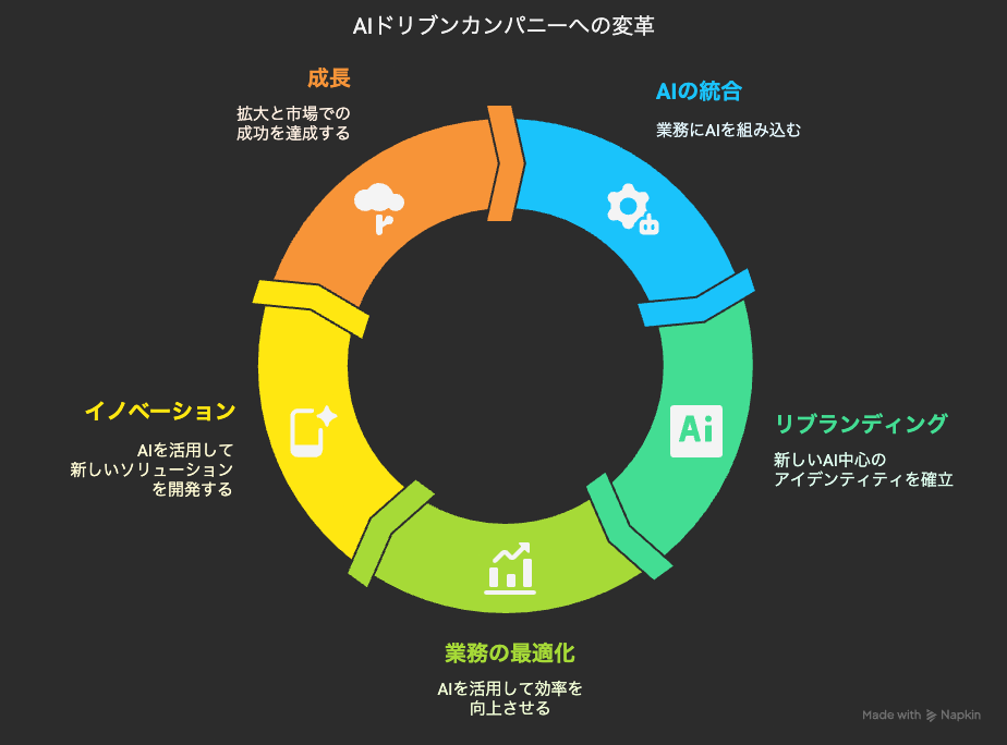 AIドリブンカンパニーへの変革