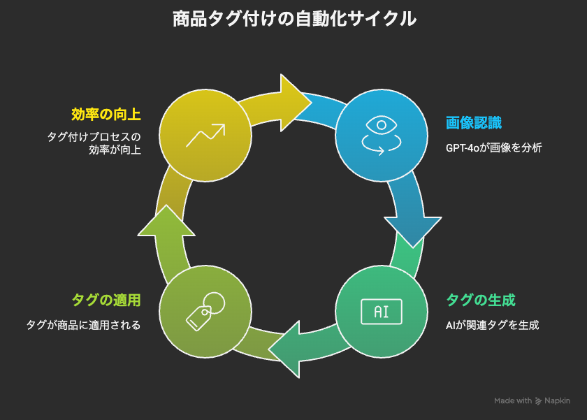 商品タグ付けの自動化サイクル