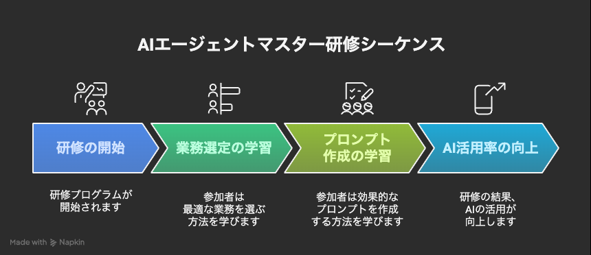 AIエージェントマスター研修シーケンス