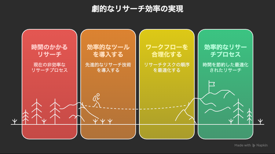 劇的なリサーチ効率の実現