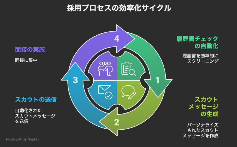 採用プロセスの効率化サイクル