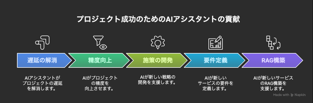 プロジェクト成功のためのAIアシスタントの後見
