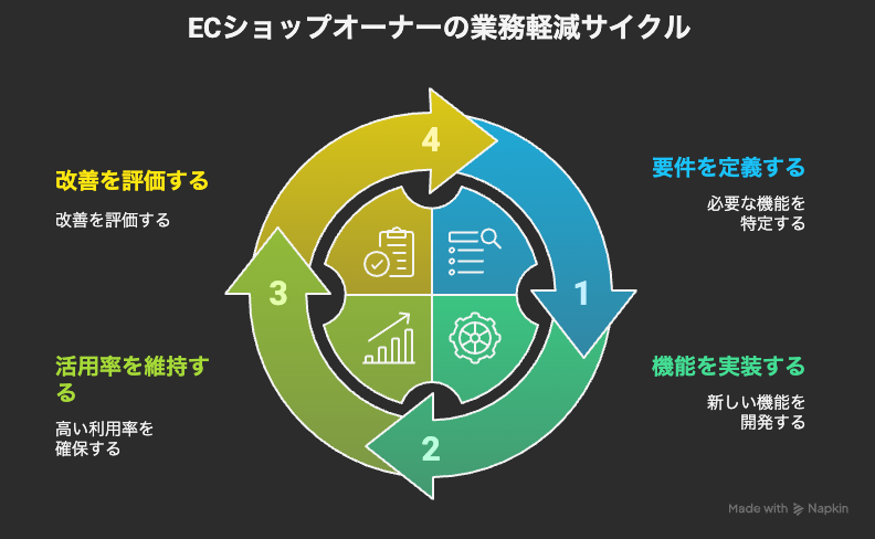 ECショップオーナーの業務軽減サイクル