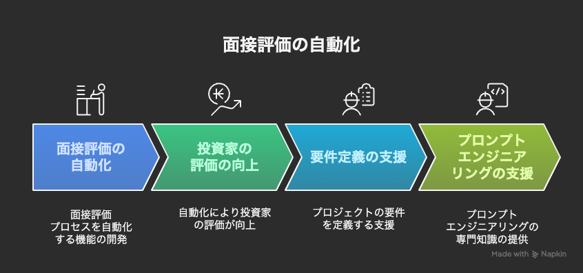 面接評価の自動化