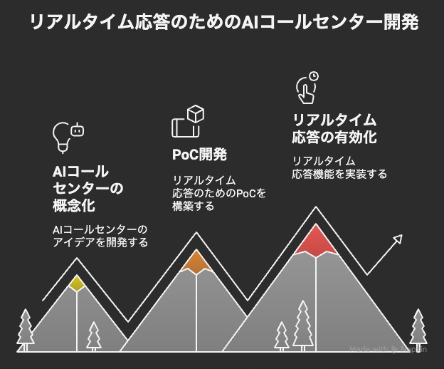 リアルタイム応答のためのAIコールセンター開発