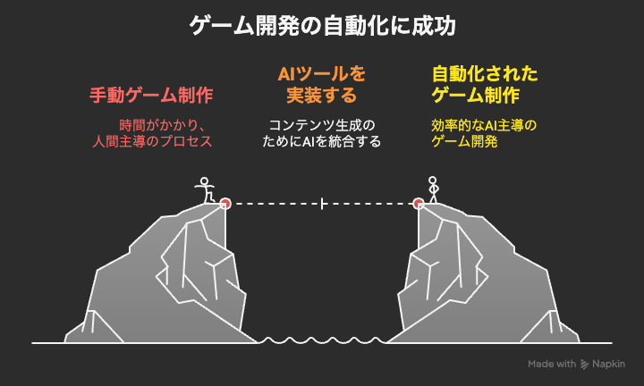 ゲーム開発の自動化に成功