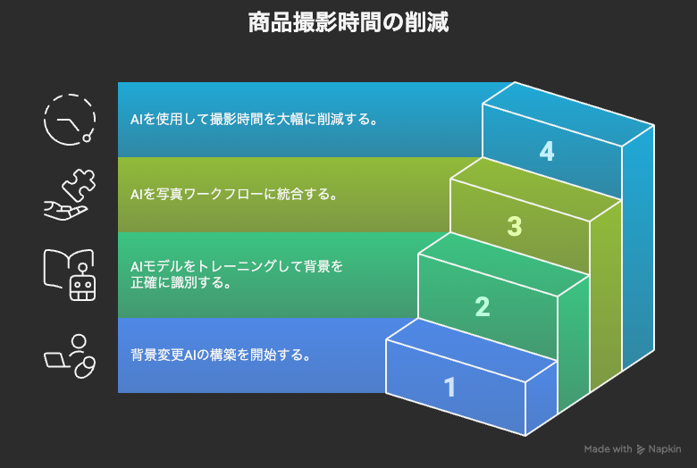 商品撮影時間の削減