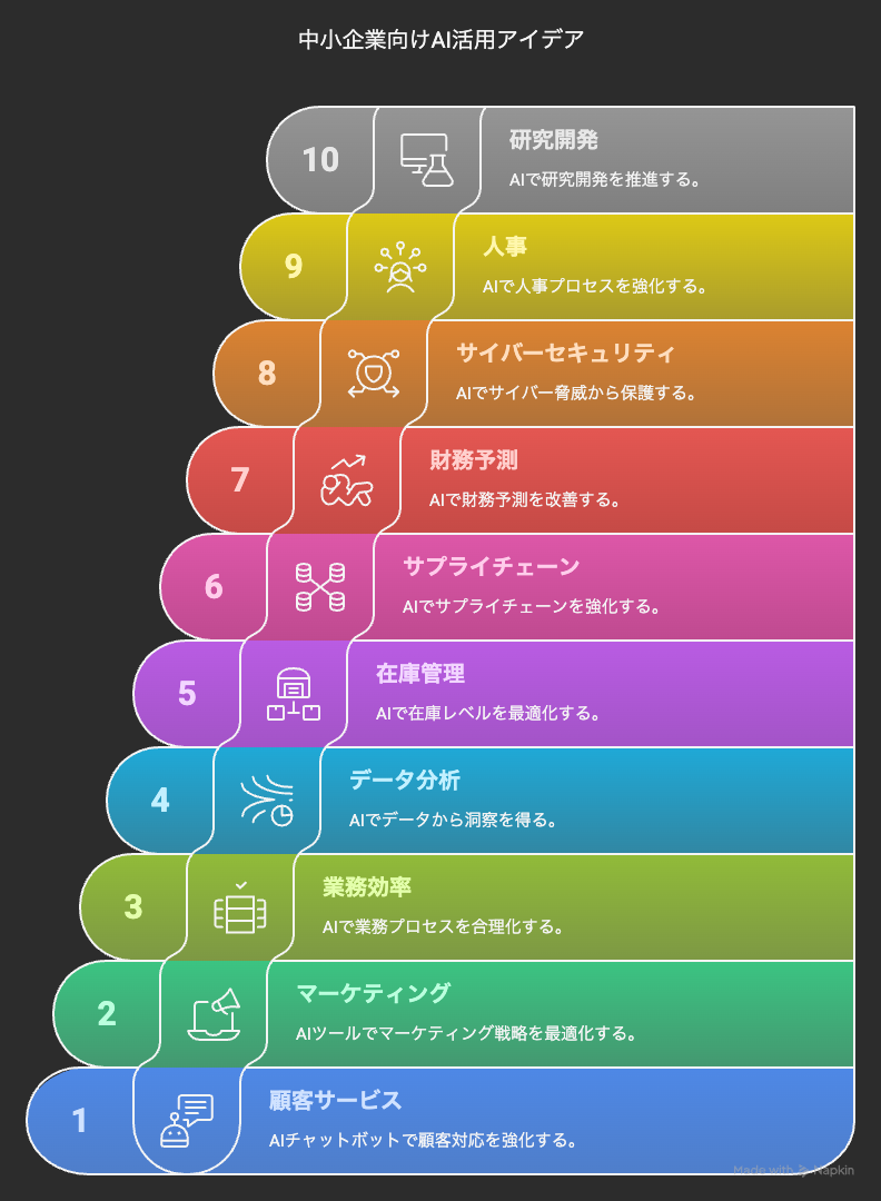 中小企業向けAI活用アイデア