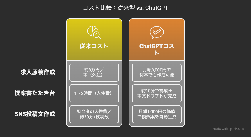 コスト比較:従来型 vs. ChatGPT