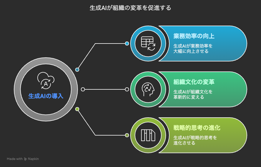 生成AIが組織の変革を促進する
