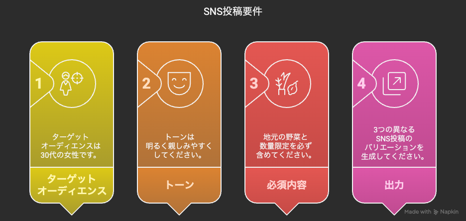 SNS投稿要件