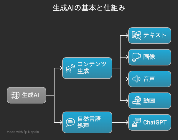 生成AIの基本と仕組み
