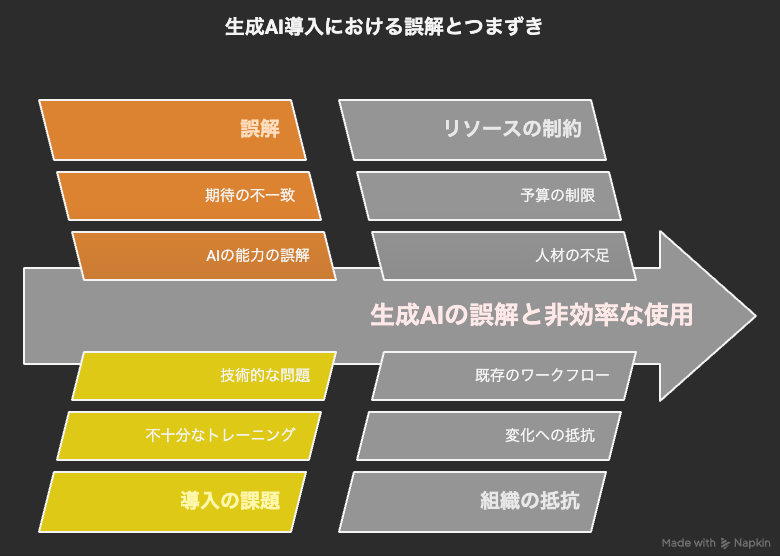 生成AI導入における誤解とつまずき