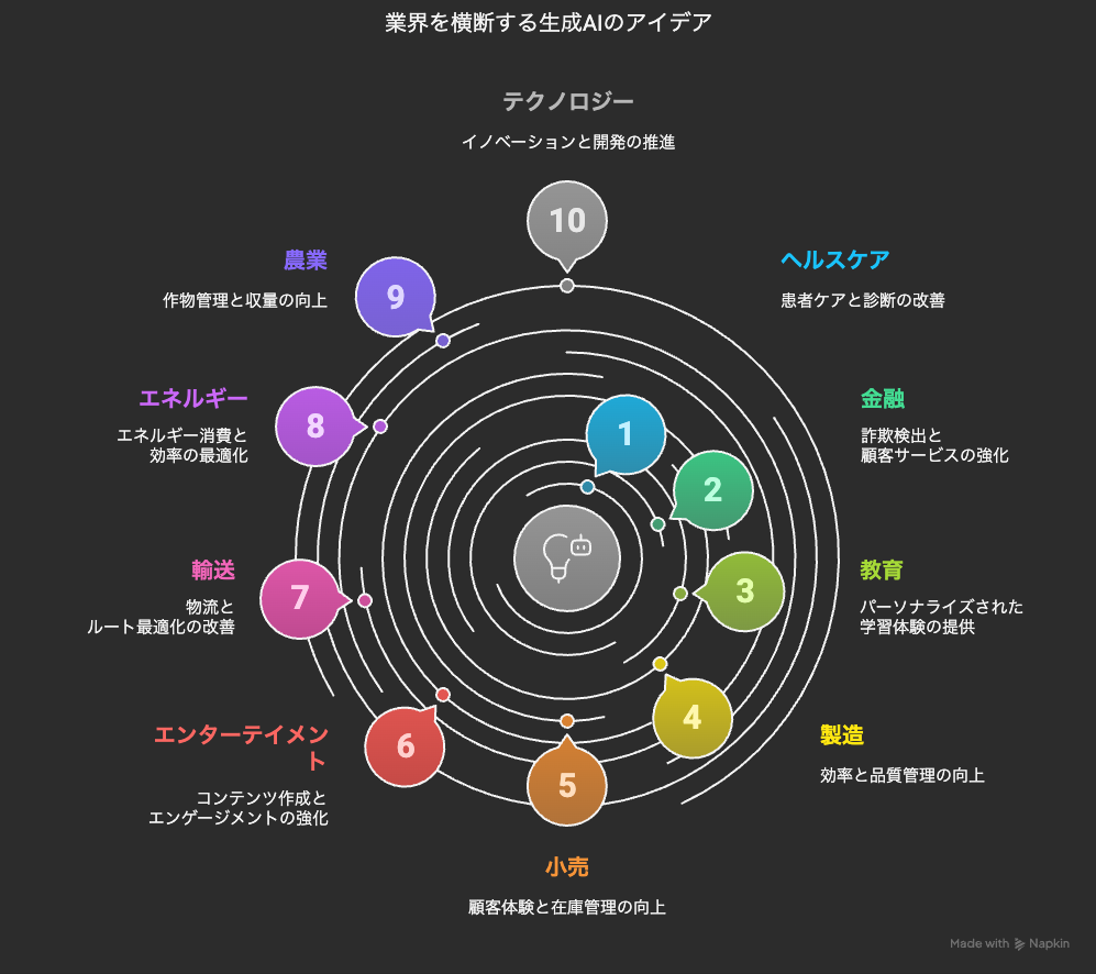 業界を横断する生成AIのアイデア