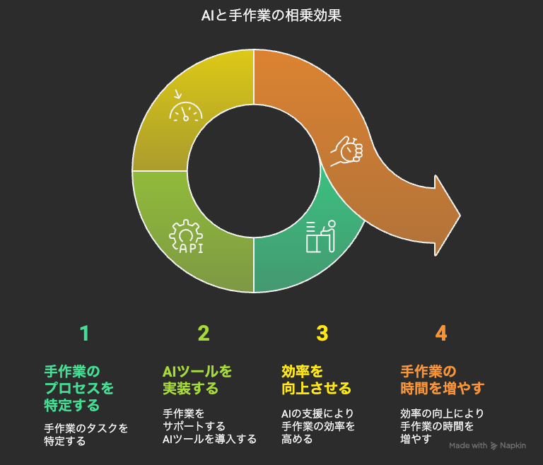 AIと手作業の相乗効果
