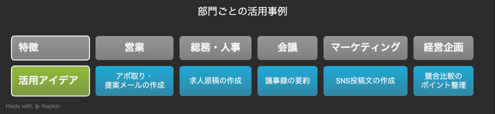 部門ごとの活用事例