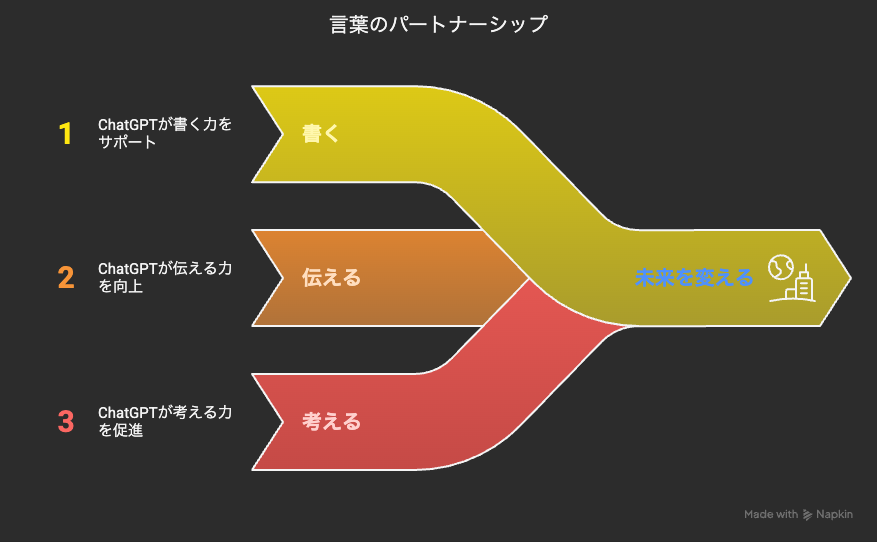 言葉のパートナーシップ